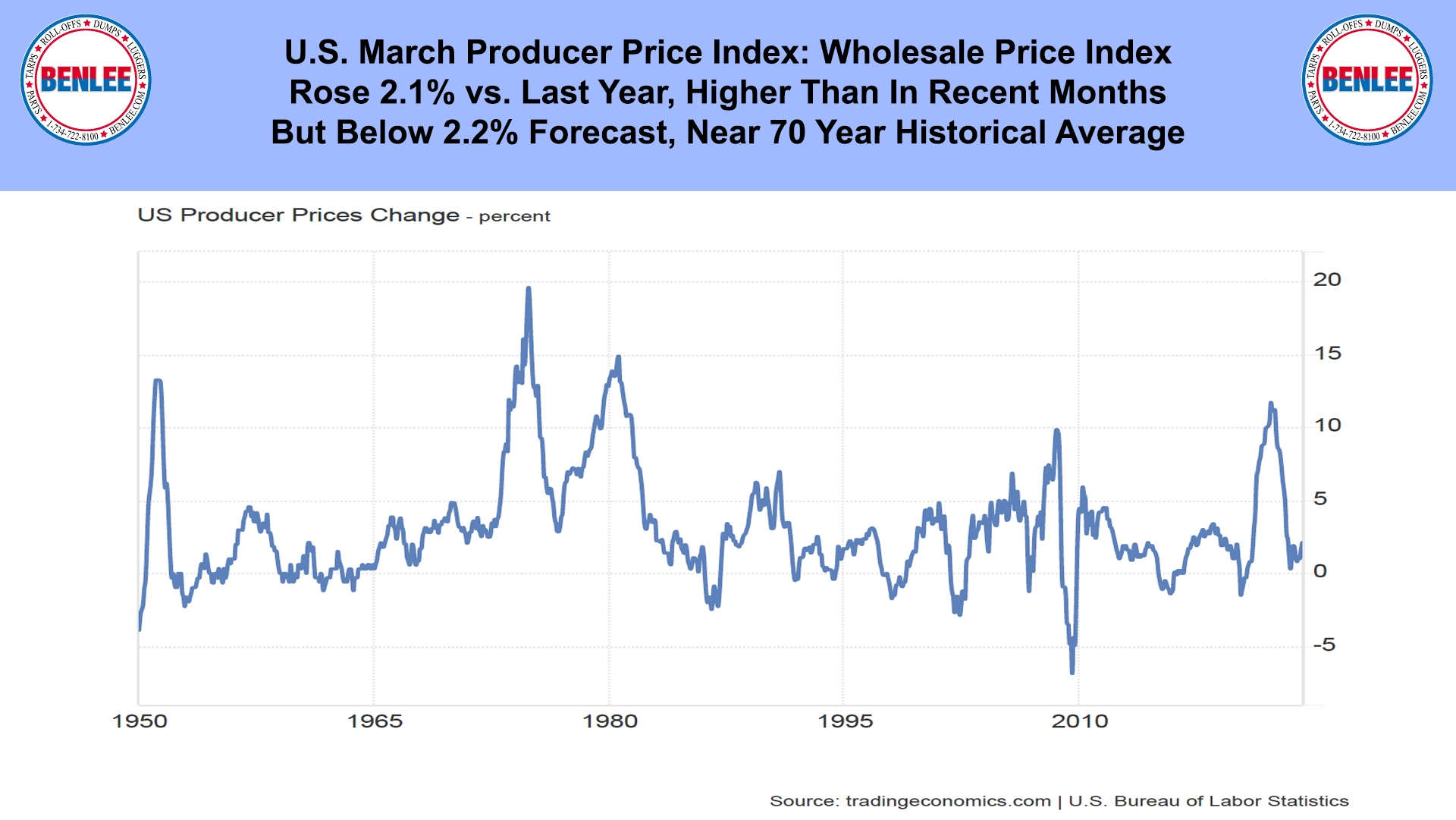 U.S. March Producer Price Index